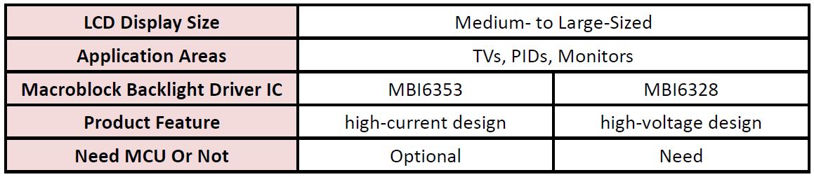 Macroblock backlight driver ICs correspond to small- to medium-size LCD displays